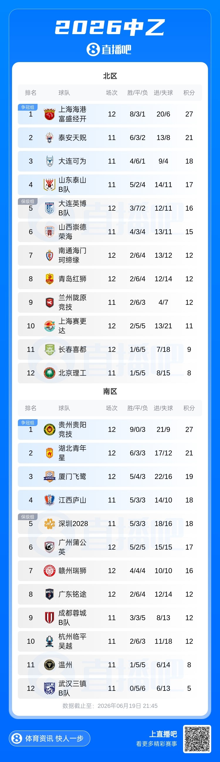 贵阳竞技1-0厦门飞鹭取四连胜,6分优势领跑南区 贵阳竞技1-0厦门飞鹭取四连胜,6分优势领跑南区
