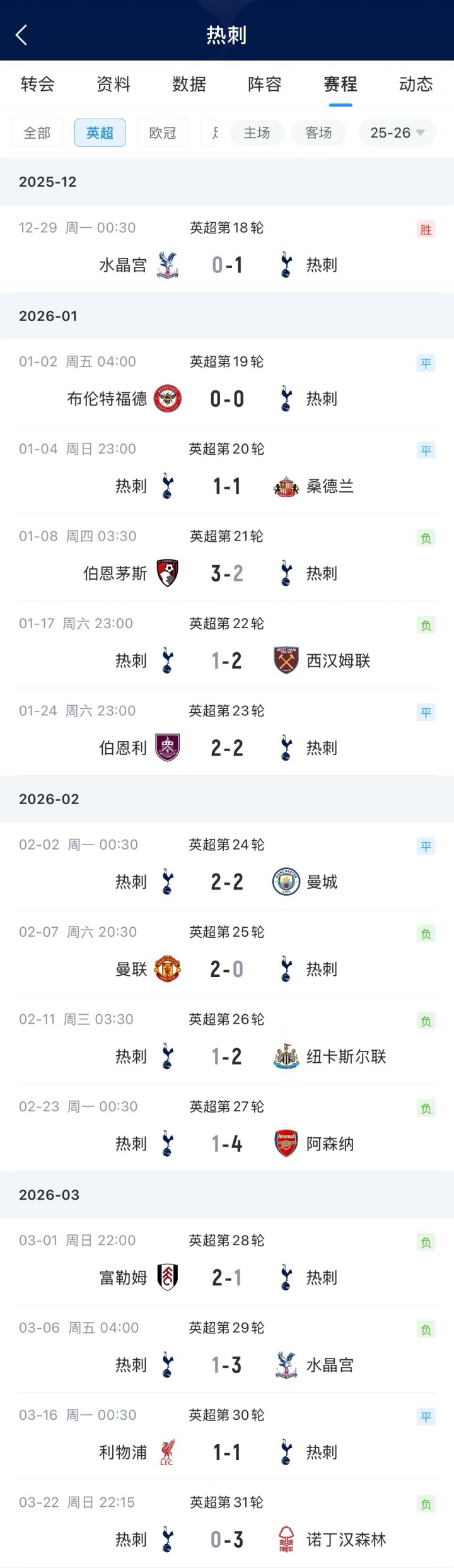 热刺官宣图多尔下课 英超13轮不胜距降级区仅1分