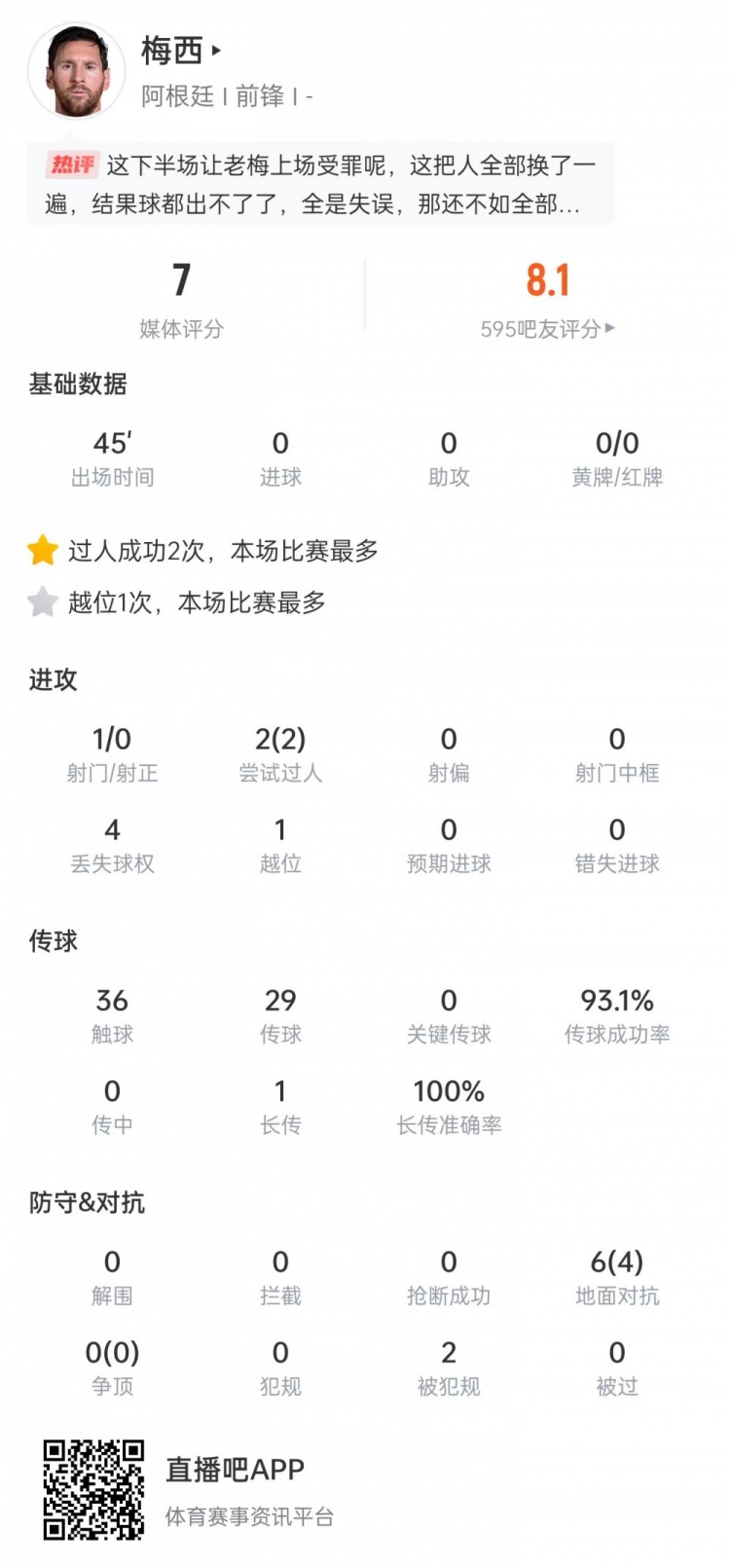 梅西替补出战45分钟 触球36次传球成功率超九成