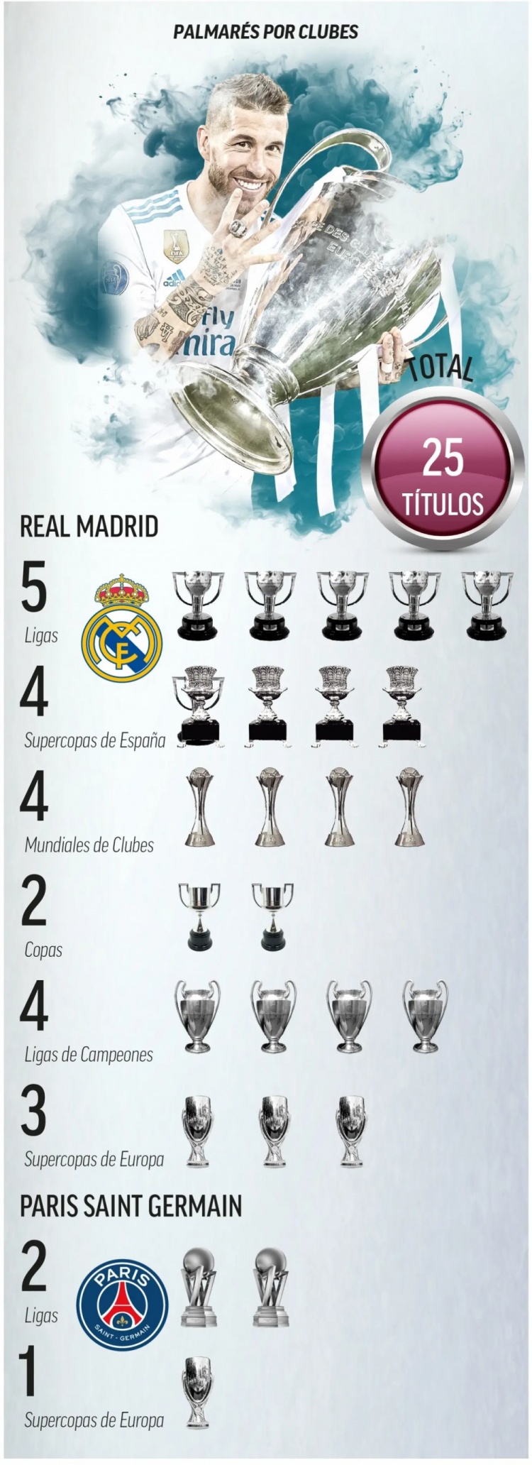 拉莫斯40岁生涯29冠 塞维利亚回归路断 未来悬而未决 拉莫斯40岁生涯29冠 塞维利亚回归路断 未来悬而未决