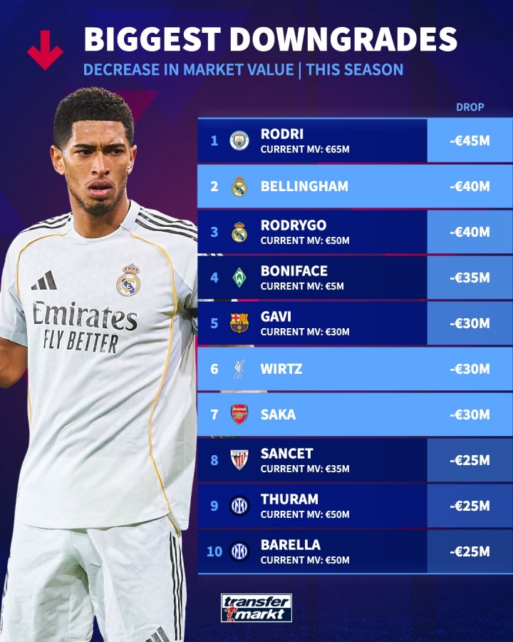 德转身价跌幅榜：罗德里蒸发4500万居首 贝林厄姆罗德里戈紧随