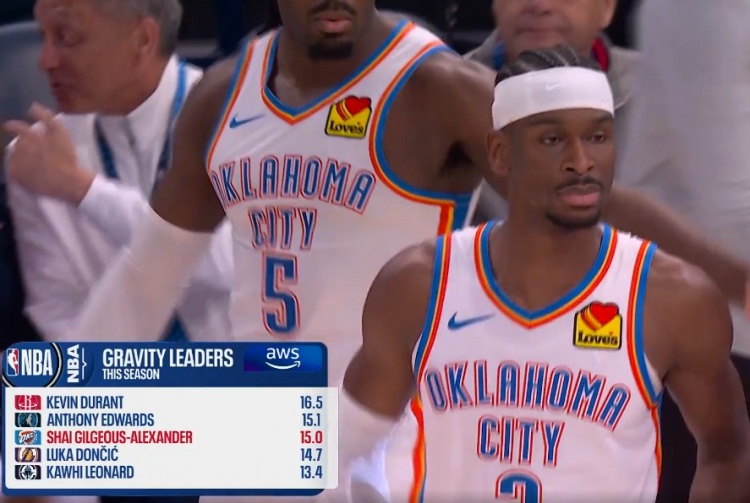 引力值揭示进攻牵制力 杜兰特领跑亚历山大第三