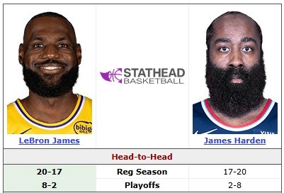 詹姆斯哈登第38次常规赛对决 湖人背靠背迎战骑士 詹姆斯哈登第38次常规赛对决 湖人背靠背迎战骑士