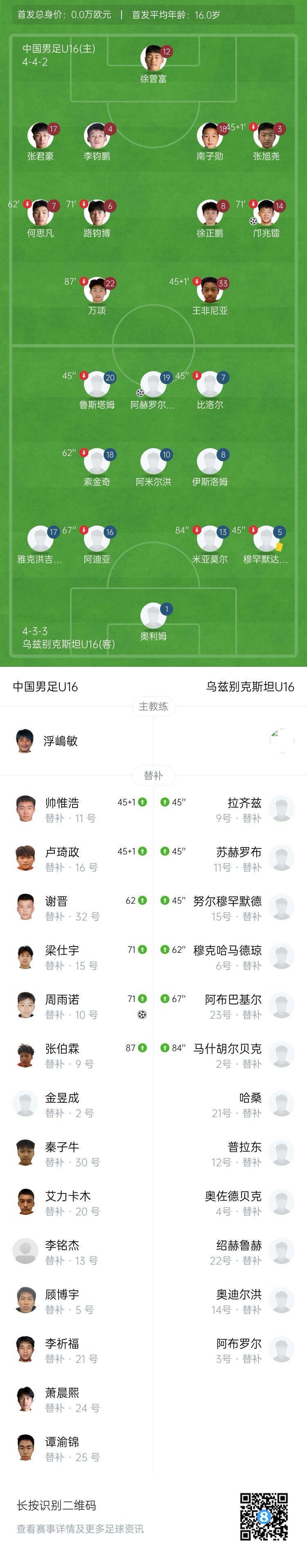 U16国少补时绝杀乌兹别克斯坦 末轮与韩国争冠