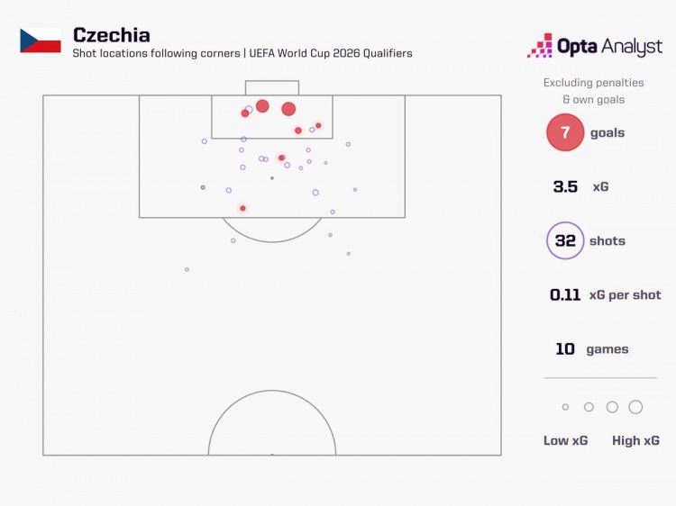 捷克角球7球制霸欧洲区 定位球成世预赛关键杀器 捷克角球7球制霸欧洲区 定位球成世预赛关键杀器