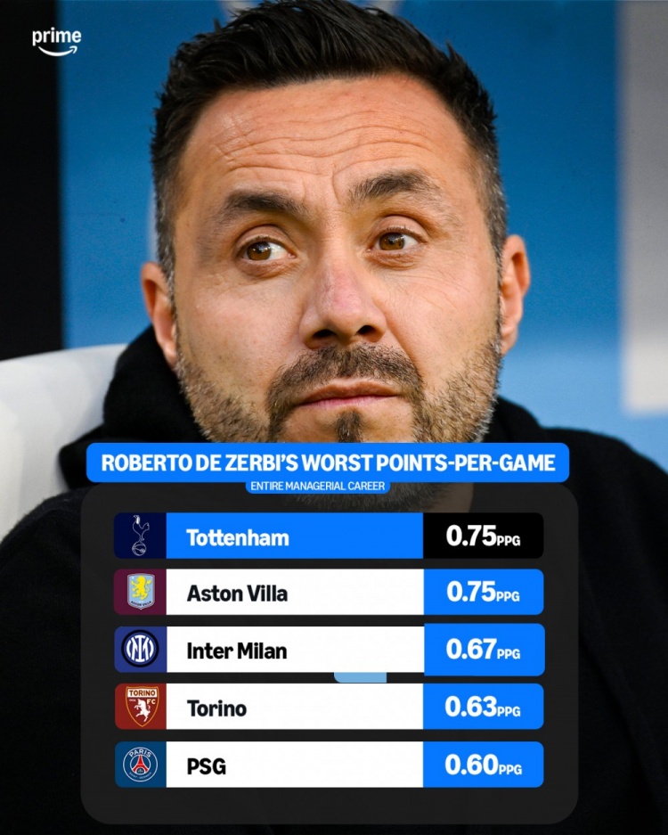 德泽尔比执教热刺 过往对阵热刺场均得分仅0.75