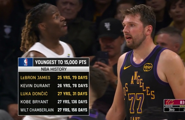 东契奇27岁31天解锁15000分 历史第三年轻