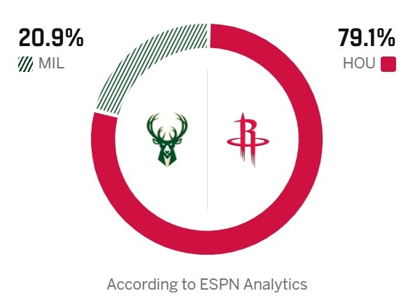 火箭主场背靠背迎战雄鹿 ESPN预测胜率悬殊 火箭主场背靠背迎战雄鹿 ESPN预测胜率悬殊