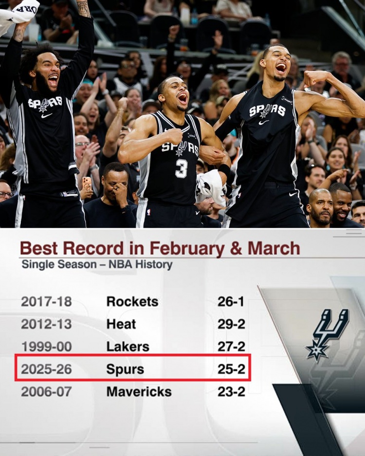 马刺二三月25胜2负历史第四 仅次18火箭13热火00湖人