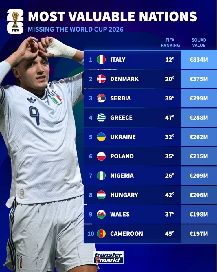 无缘世界杯球队身价榜 意大利8.34亿欧断层居首