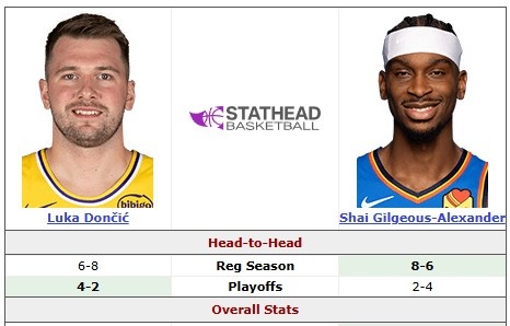 东契奇亚历山大交锋数据：常规赛8胜6负 季后赛4胜2负