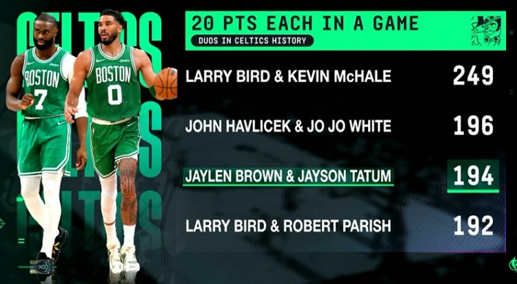 双探花同砍20+达194场 队史第三紧追伯德冰箱组合