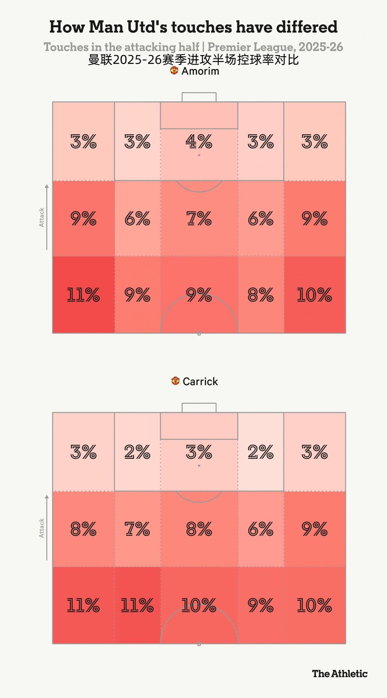 卡里克改造曼联战术版图 控球右倾与低位逼抢成新底色