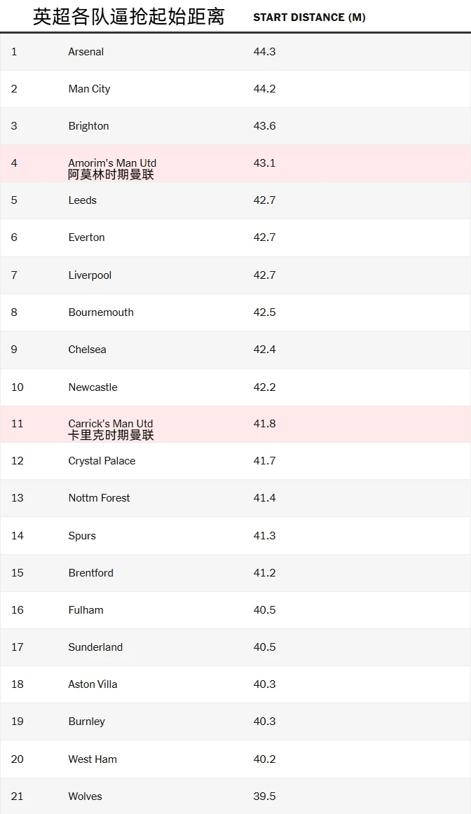 卡里克改造曼联战术版图 控球右倾与低位逼抢成新底色