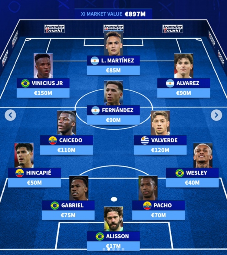 德转南美最贵阵容出炉 总身价逼近9亿欧元