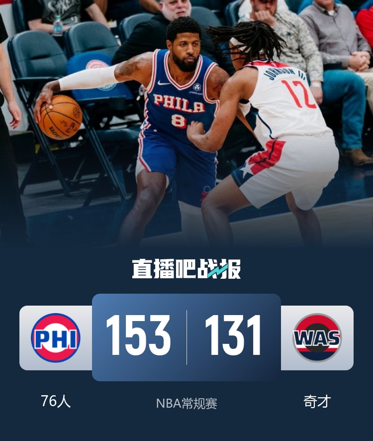 乔治39分马克西28+9 76人客场轰153分大胜奇才