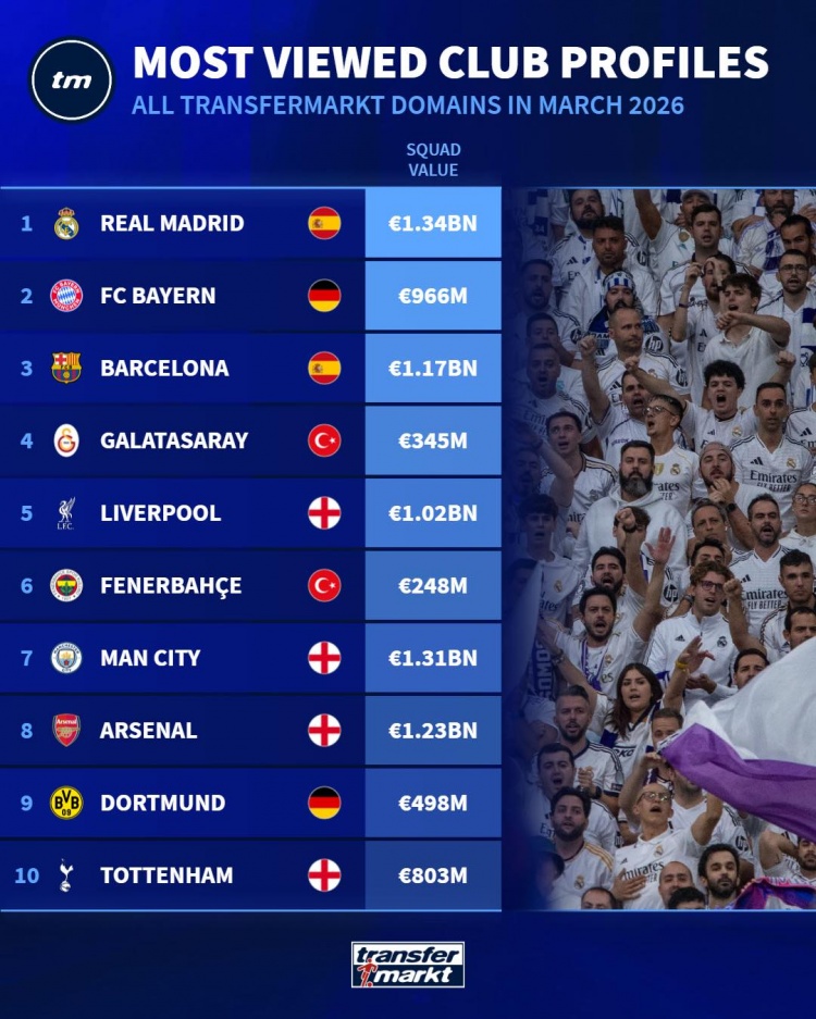 德转三月俱乐部页面浏览量排行 皇马榜首拜仁巴萨紧随