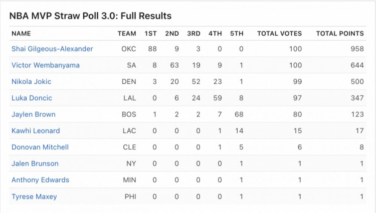 ESPN模拟MVP投票亚历山大大幅领跑 文班亚马力压约基奇列次席