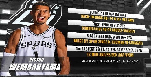 文班亚马背靠背40+15创历史最年轻纪录 连续40+两双队史首人