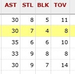 火箭五连胜助攻均破30 无控卫体系数据实证