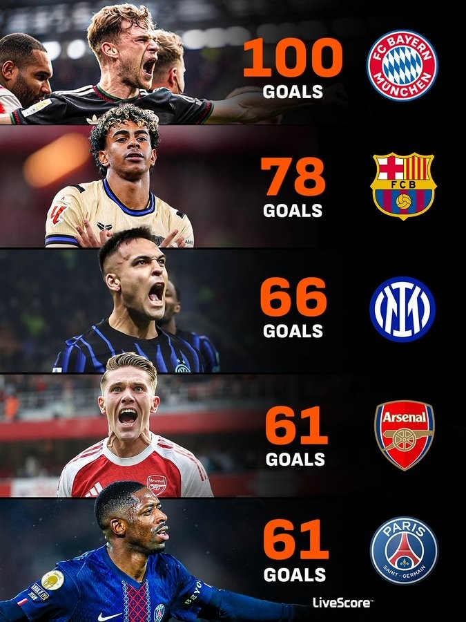 拜仁28轮百球领跑五大联赛 巴萨78球次席 拜仁28轮百球领跑五大联赛 巴萨78球次席