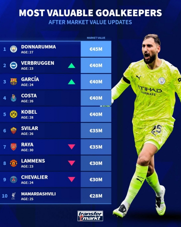 门将身价榜更新 多纳鲁马4500万欧居首