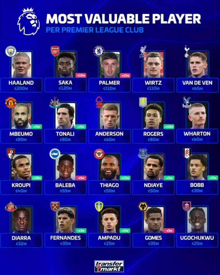 英超队内标王榜 哈兰德2亿欧断层领跑