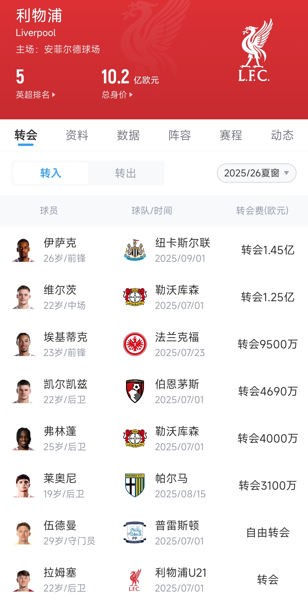 利物浦赛季崩盘 四亿引援难阻三线出局