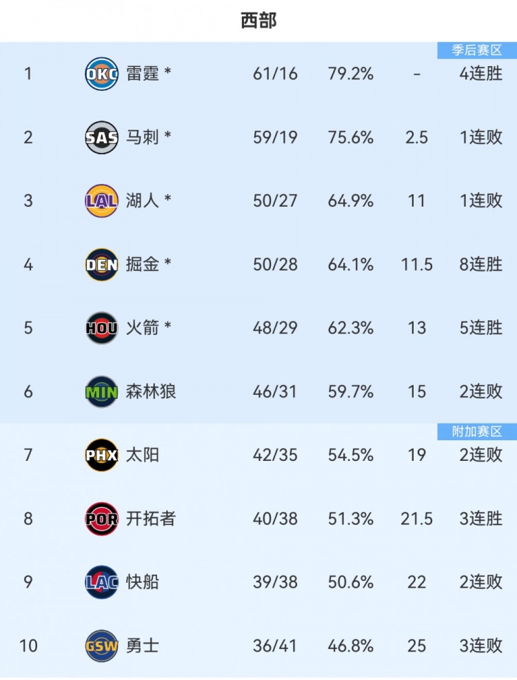 湖人双核伤停赛季报销 西部三强首轮潜在对手格局生变 湖人双核伤停赛季报销 西部三强首轮潜在对手格局生变