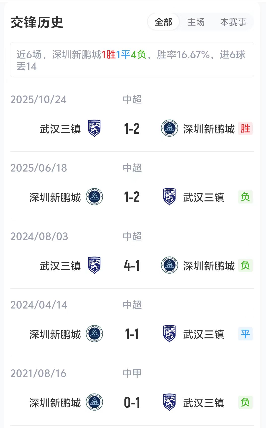 新鹏城三镇四外援对垒 戴伟浚姜至鹏领衔首发