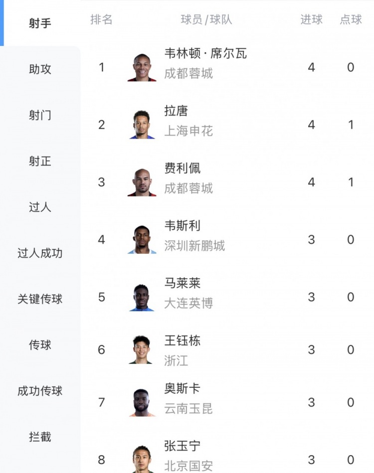 中超射手榜三雄并立 费利佩戴帽后跻身榜首