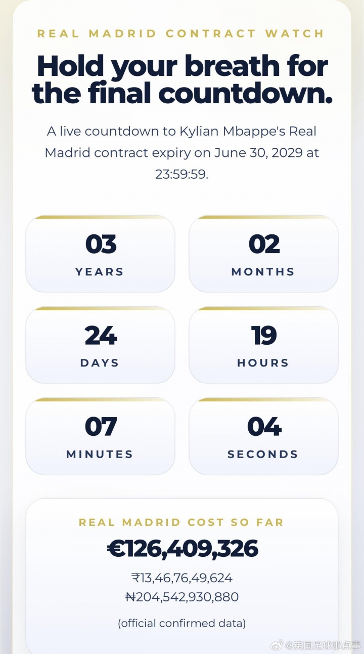 皇马球迷建站追踪姆巴佩合同 实时成本已超1.26亿欧元