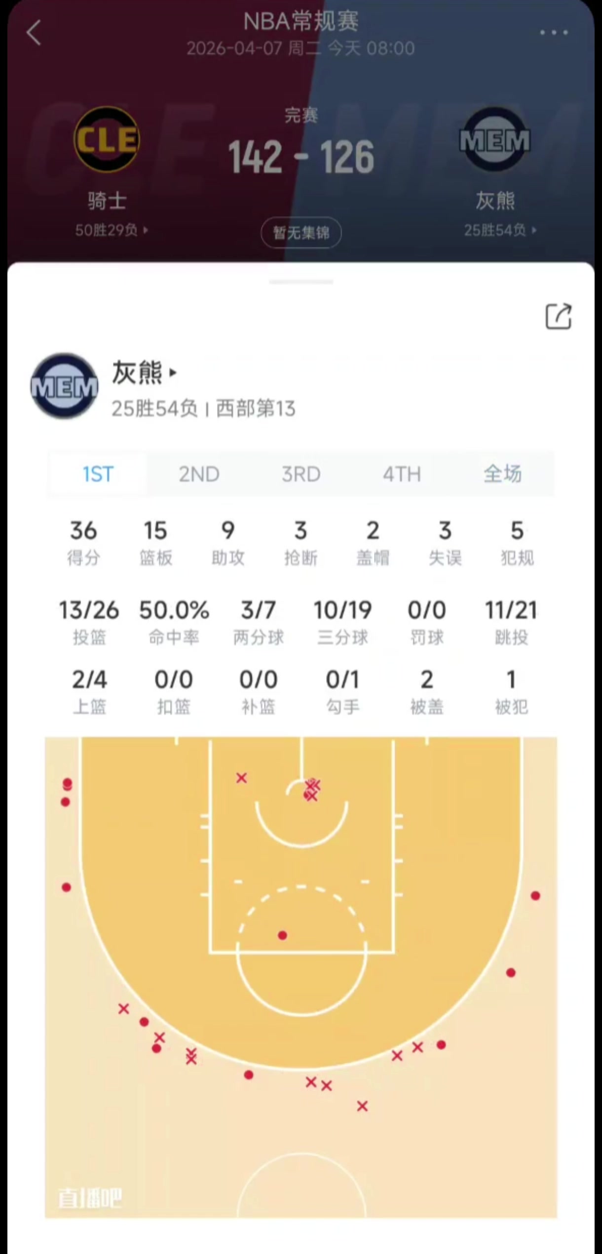 灰熊创纪录29记三分仍遭逆转 无登骑士末节翻盘 灰熊创纪录29记三分仍遭逆转 无登骑士末节翻盘