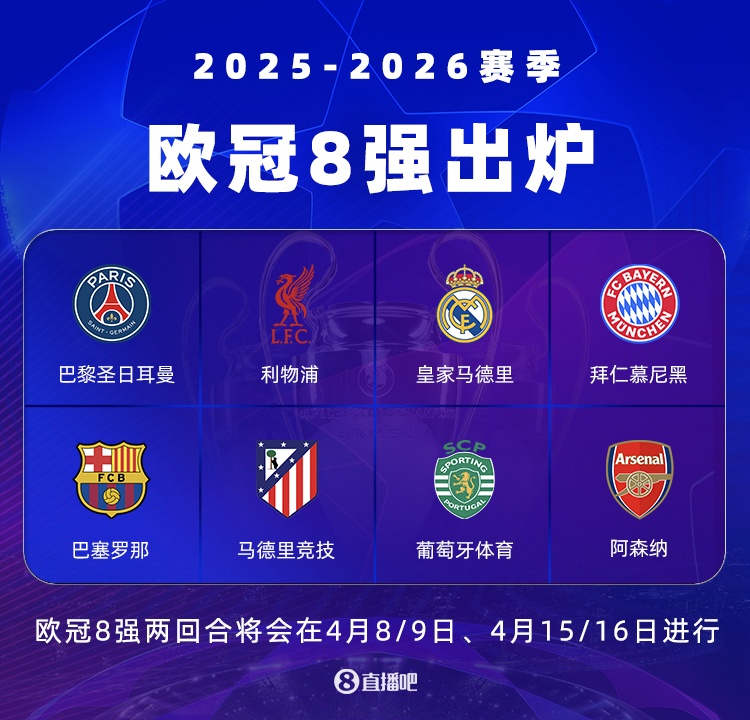 镜报欧冠八强战力榜出炉 拜仁居首巴萨次席枪手第四