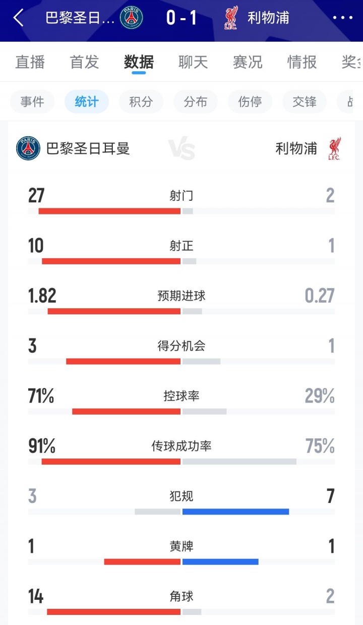 巴黎主场碾压利物浦 红军全场零射正控球率仅26% 巴黎主场碾压利物浦 红军全场零射正控球率仅26%