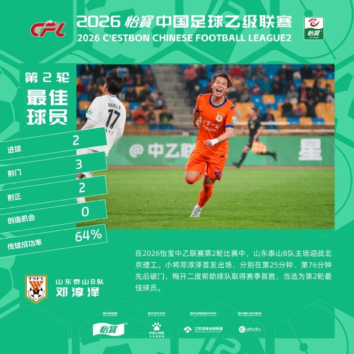 邓淳泽双响主导比赛 泰山B队4比1取赛季首胜 邓淳泽双响主导比赛 泰山B队4比1取赛季首胜