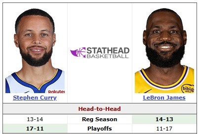 詹姆斯库里第28次常规赛对决 生涯交锋战绩持平 詹姆斯库里第28次常规赛对决 生涯交锋战绩持平