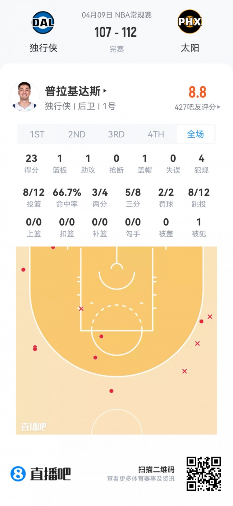 夏季联赛新秀观察 灰熊科沃德27分 弗拉格两双