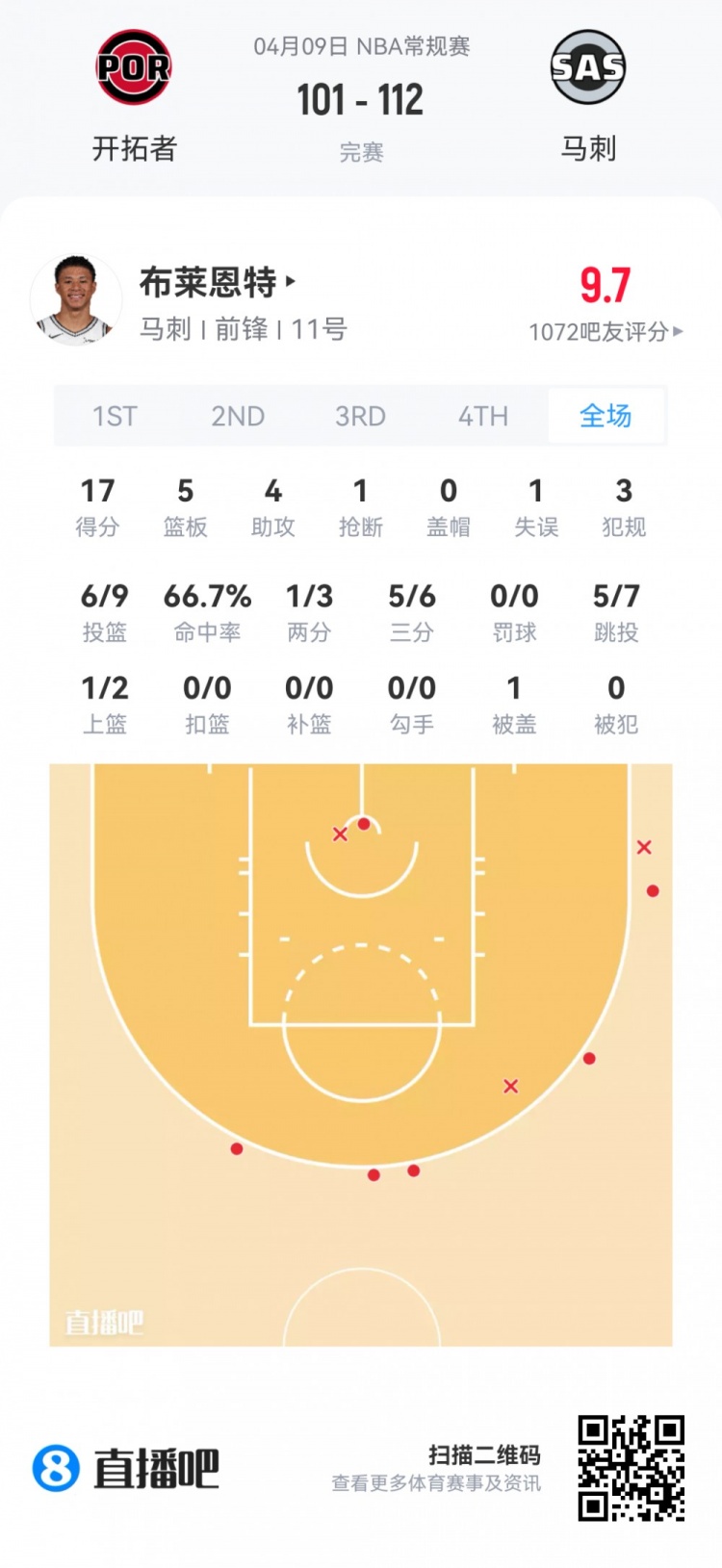 夏季联赛新秀观察 灰熊科沃德27分 弗拉格两双