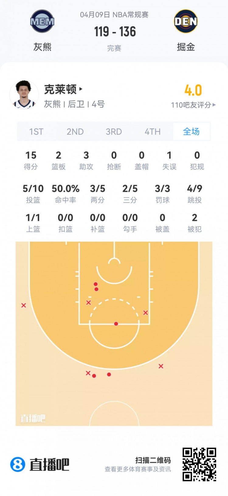 夏季联赛新秀观察 灰熊科沃德27分 弗拉格两双