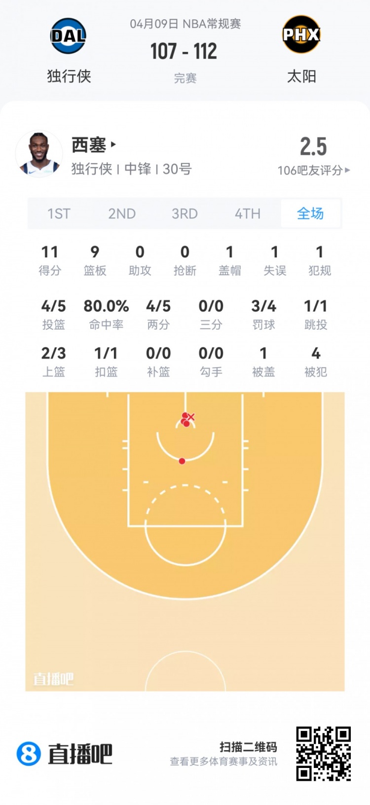 夏季联赛新秀观察 灰熊科沃德27分 弗拉格两双