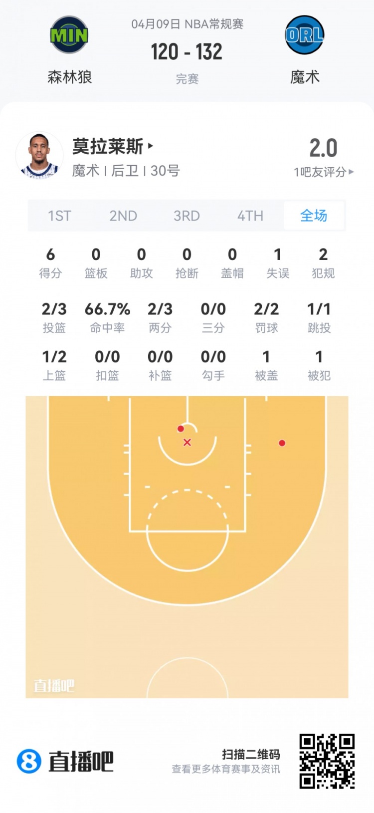 夏季联赛新秀观察 灰熊科沃德27分 弗拉格两双