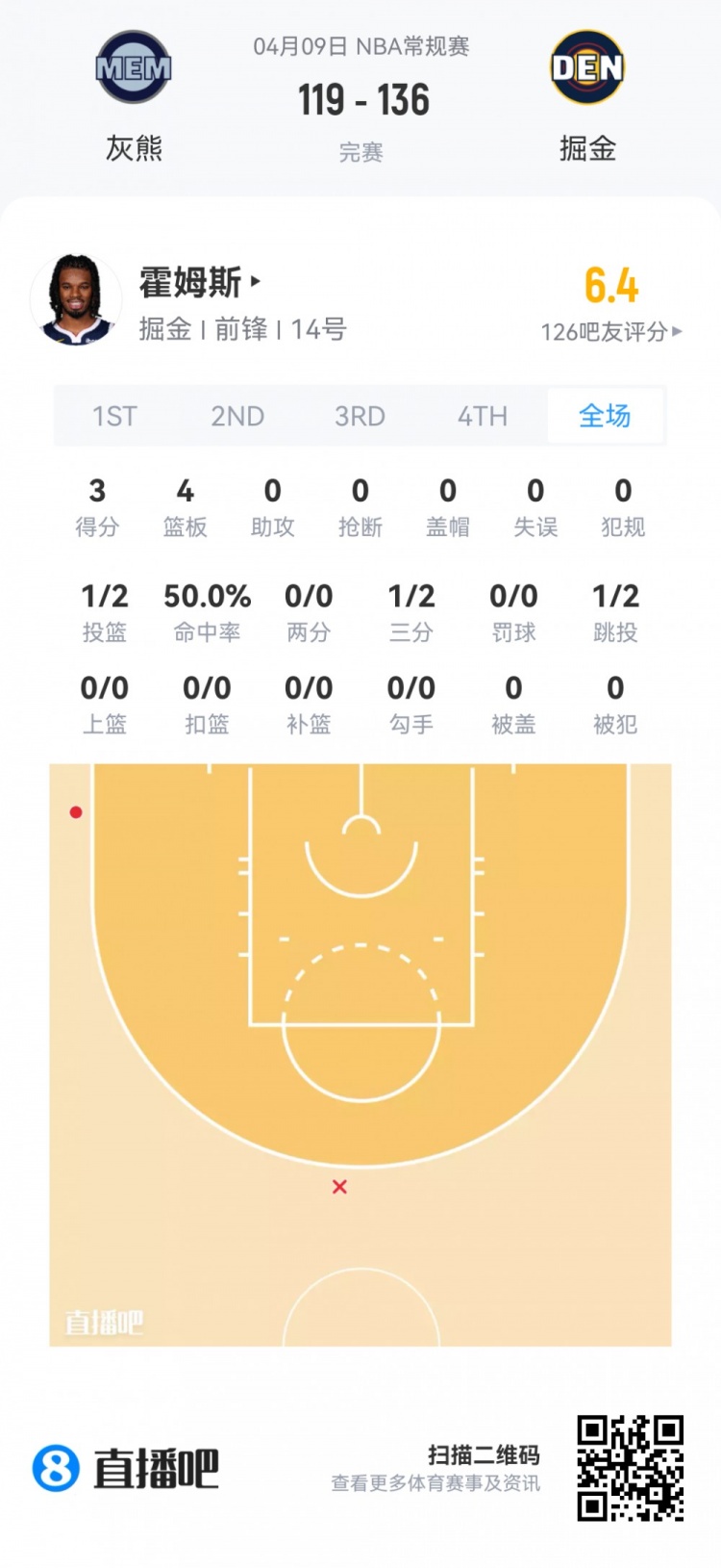 夏季联赛新秀观察 灰熊科沃德27分 弗拉格两双