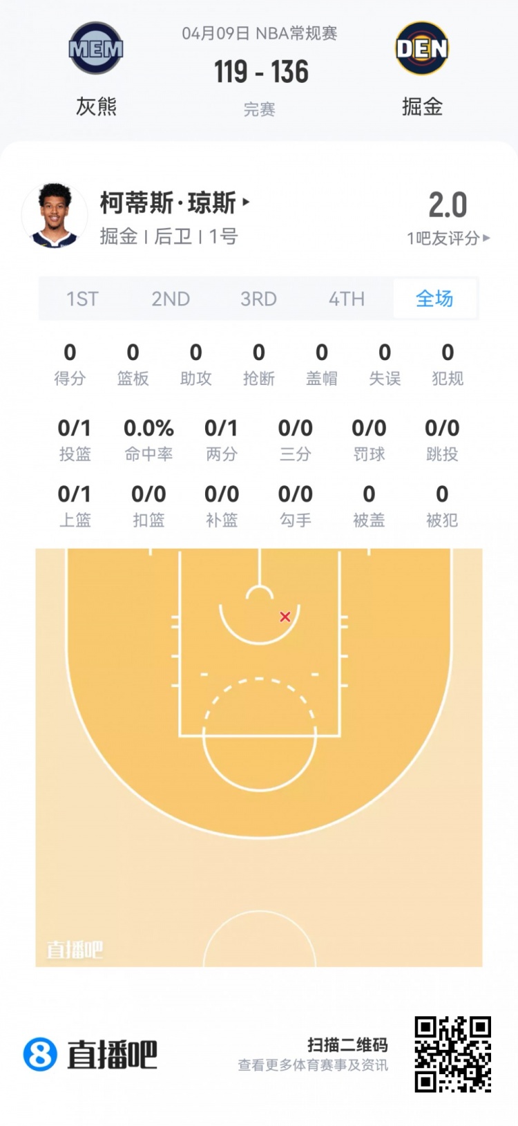 夏季联赛新秀观察 灰熊科沃德27分 弗拉格两双