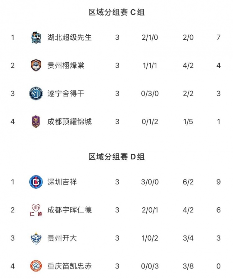 中冠兴义赛区第三轮战罢 深圳吉祥绝杀贵州村超开大逆转