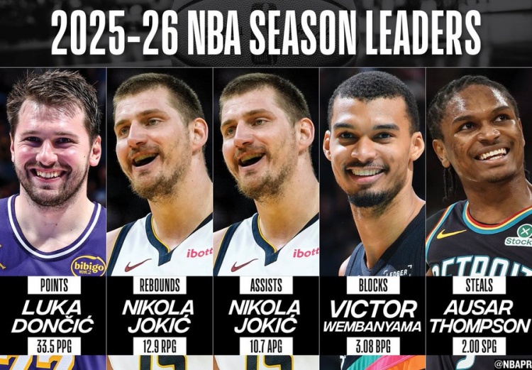 NBA数据王座无美国球员 东契奇约基奇文班领衔