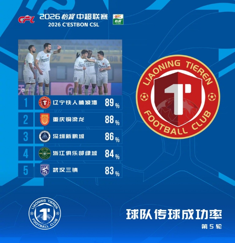 中超第5轮传球成功率榜 辽宁铁人89%领跑
