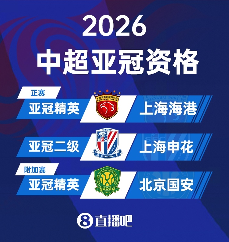 亚冠精英联赛2027扩军至32队 中超名额维持1+1海港国安出战 亚冠精英联赛2027扩军至32队 中超名额维持1+1海港国安出战