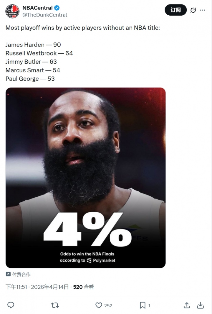 现役无冠球员季后赛胜场榜 哈登90胜居首