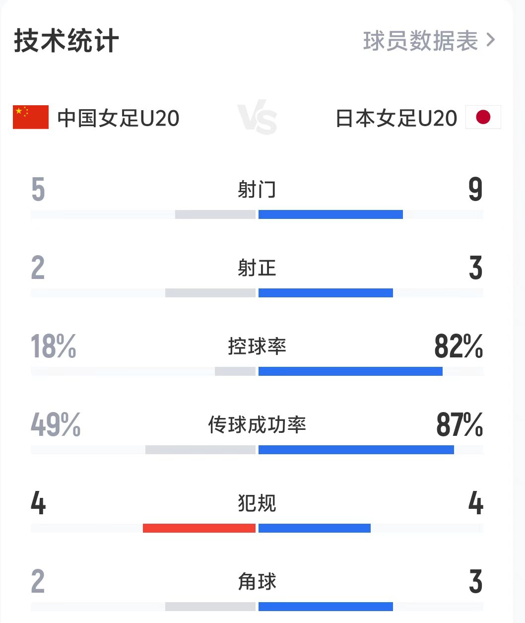 U20女足半场遭日本压制 控球率18%射门5-9落后两球
